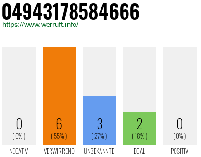 Rufnummer 04943178584666 Telefonnummer 04943178584666