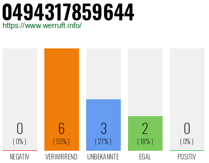Rufnummer 0494317859644 Telefonnummer 0494317859644