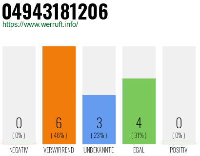 Rufnummer 04943181206 Telefonnummer 04943181206