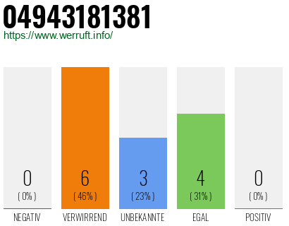 Rufnummer 04943181381 Telefonnummer 04943181381