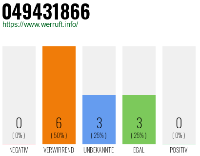Rufnummer 049431866 Telefonnummer 049431866