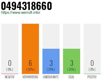 Rufnummer 0494318660 Telefonnummer 0494318660