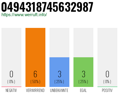 Rufnummer 0494318745632987 Telefonnummer 0494318745632987