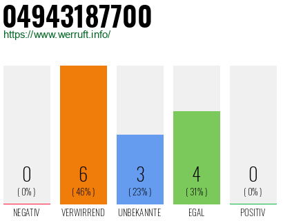Rufnummer 04943187700 Telefonnummer 04943187700