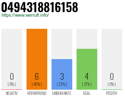 Rufnummer 0494318816158 Telefonnummer 0494318816158