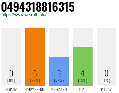 Rufnummer 0494318816315 Telefonnummer 0494318816315