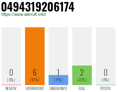 Rufnummer 0494319206174 Telefonnummer 0494319206174
