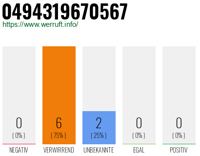Rufnummer 0494319670567 Telefonnummer 0494319670567