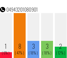Rufnummer 04943201080901 Telefonnummer 04943201080901