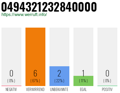Rufnummer 0494321232840000 Telefonnummer 0494321232840000
