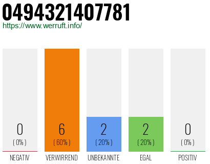 Rufnummer 0494321407781 Telefonnummer 0494321407781