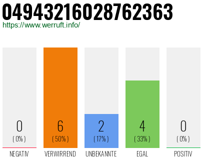 Rufnummer 04943216028762363 Telefonnummer 04943216028762363