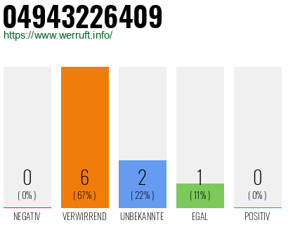 Rufnummer 04943226409 Telefonnummer 04943226409