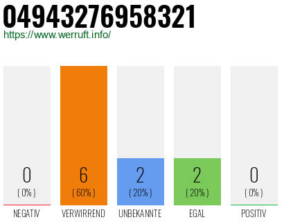 Rufnummer 04943276958321 Telefonnummer 04943276958321