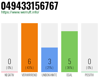 Rufnummer 049433156767 Telefonnummer 049433156767