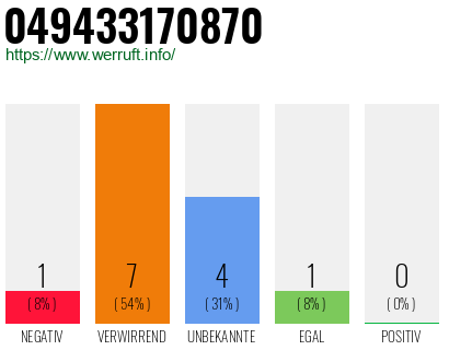 Rufnummer 049433170870 Telefonnummer 049433170870