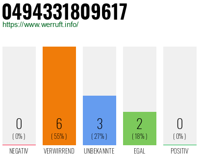 Rufnummer 0494331809617 Telefonnummer 0494331809617