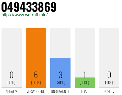 Rufnummer 049433869 Telefonnummer 049433869
