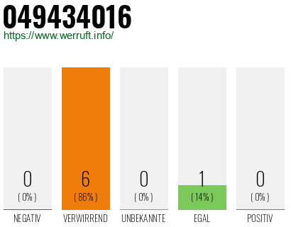 Rufnummer 049434016 Telefonnummer 049434016