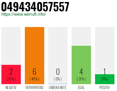 Rufnummer 049434057557 Telefonnummer 049434057557