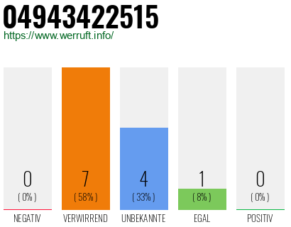 Rufnummer 04943422515 Telefonnummer 04943422515