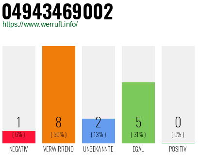 Rufnummer 04943469002 Telefonnummer 04943469002