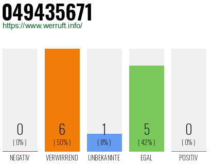 Rufnummer 049435671 Telefonnummer 049435671