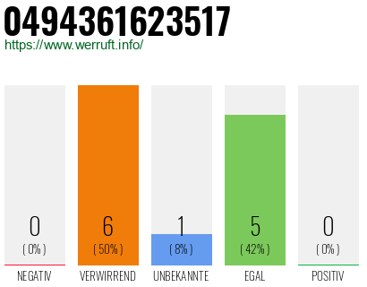 Rufnummer 0494361623517 Telefonnummer 0494361623517