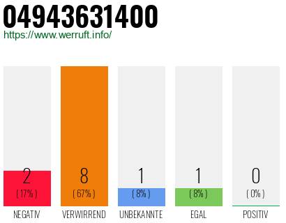 Rufnummer 04943631400 Telefonnummer 04943631400