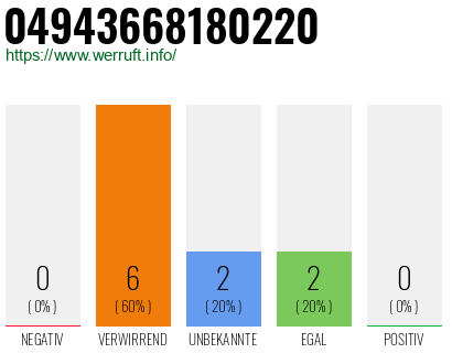 Rufnummer 04943668180220 Telefonnummer 04943668180220