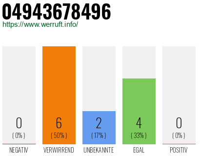 Rufnummer 04943678496 Telefonnummer 04943678496