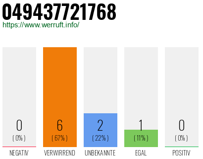 Rufnummer 049437721768 Telefonnummer 049437721768