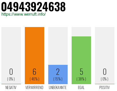 Rufnummer 04943924638 Telefonnummer 04943924638