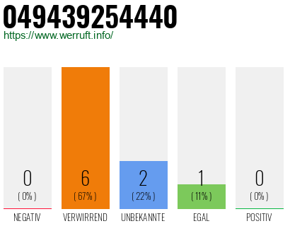 Rufnummer 049439254440 Telefonnummer 049439254440