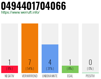 Rufnummer 0494401704066 Telefonnummer 0494401704066