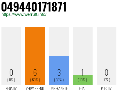 Rufnummer 049440171871 Telefonnummer 049440171871