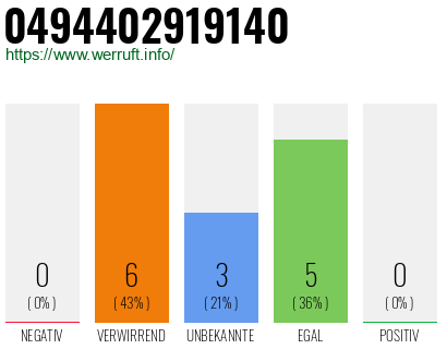 Rufnummer 0494402919140 Telefonnummer 0494402919140