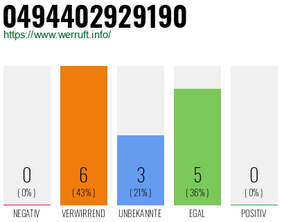 Rufnummer 0494402929190 Telefonnummer 0494402929190