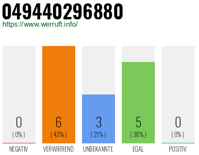 Rufnummer 049440296880 Telefonnummer 049440296880
