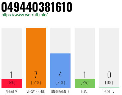 Rufnummer 049440381610 Telefonnummer 049440381610