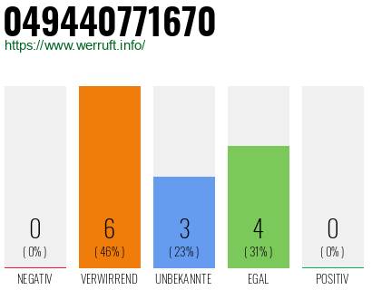 Rufnummer 049440771670 Telefonnummer 049440771670