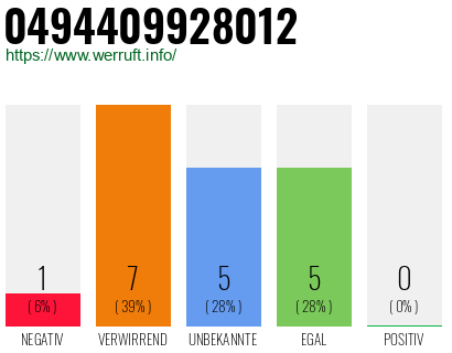 Rufnummer 0494409928012 Telefonnummer 0494409928012