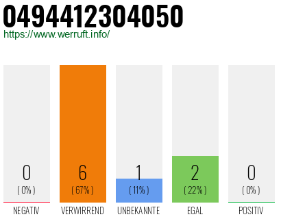 Rufnummer 0494412304050 Telefonnummer 0494412304050