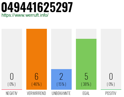 Rufnummer 049441625297 Telefonnummer 049441625297