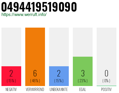 Rufnummer 0494419519090 Telefonnummer 0494419519090