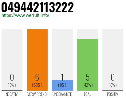 Rufnummer 049442113222 Telefonnummer 049442113222
