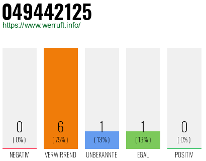 Rufnummer 049442125 Telefonnummer 049442125