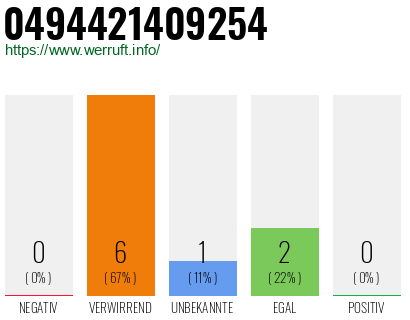 Rufnummer 0494421409254 Telefonnummer 0494421409254