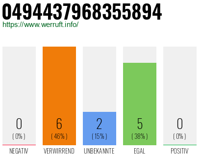 Rufnummer 0494437968355894 Telefonnummer 0494437968355894