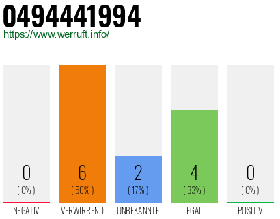 Rufnummer 0494441994 Telefonnummer 0494441994